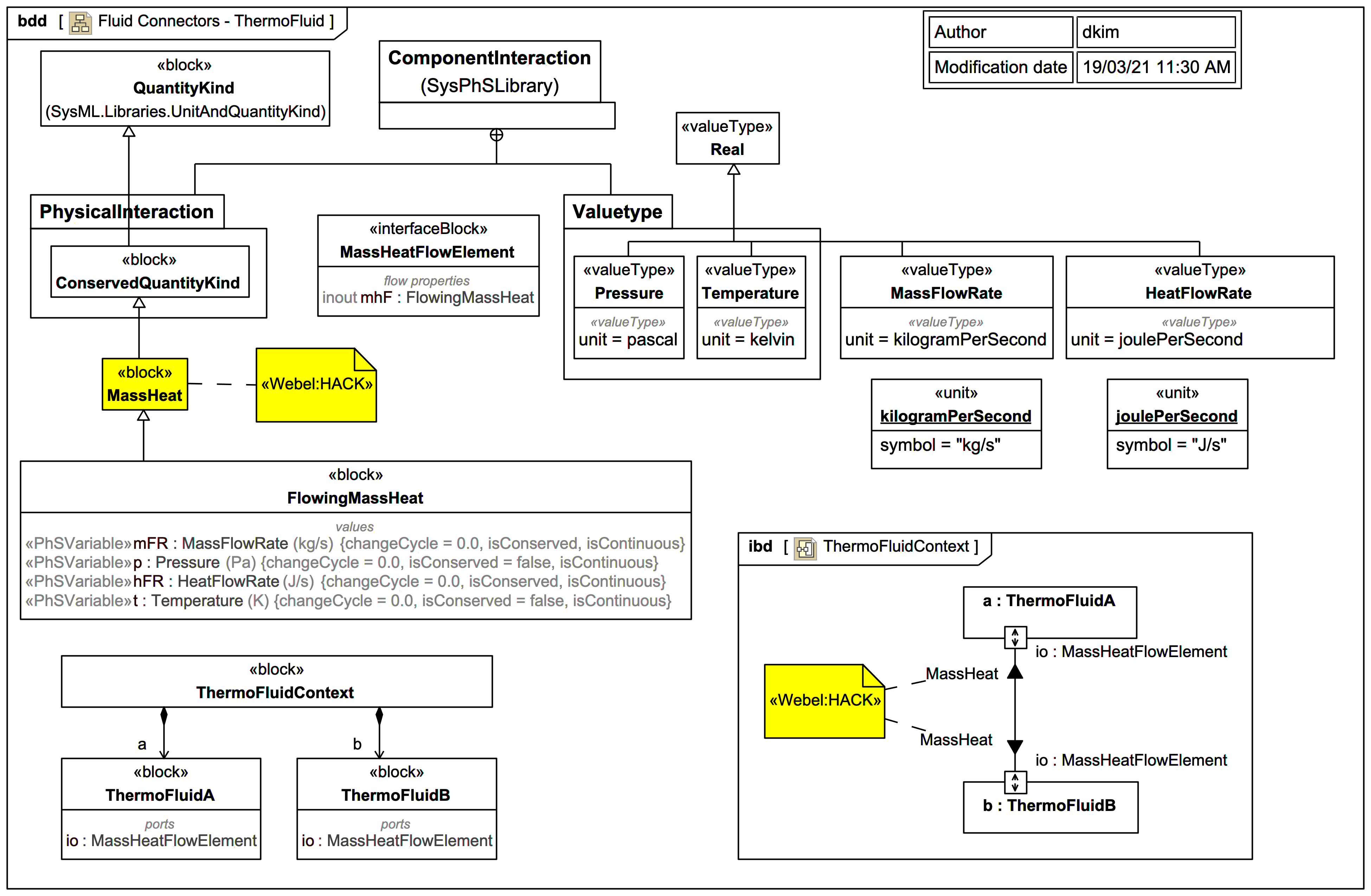SysML Internal Block Diagram (IBD) Webel IT Australia